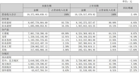 財(cái)報(bào)解讀 | 北新建材2022上半年?duì)I收破百億，防水業(yè)務(wù)穩(wěn)健增長(zhǎng)，建筑材料銷(xiāo)售凸顯韌性